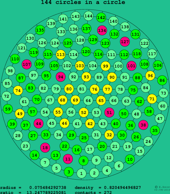 144 circles in a circle