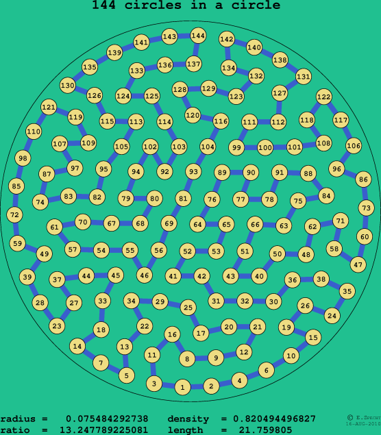 144 circles in a circle