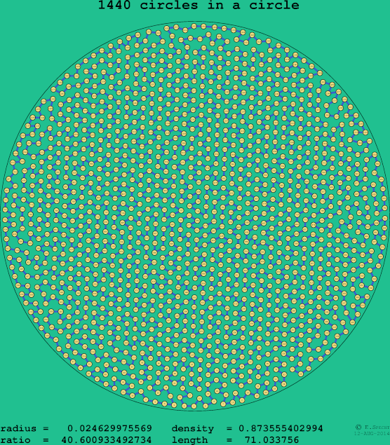 1440 circles in a circle