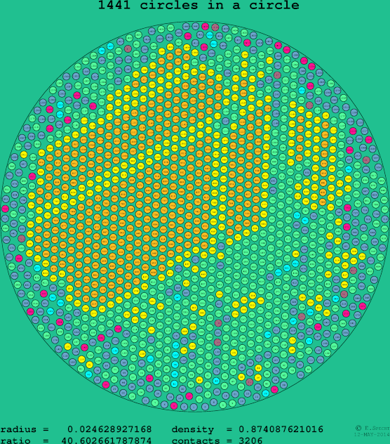 1441 circles in a circle