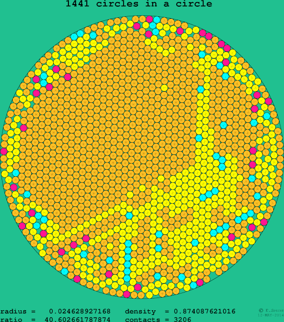 1441 circles in a circle