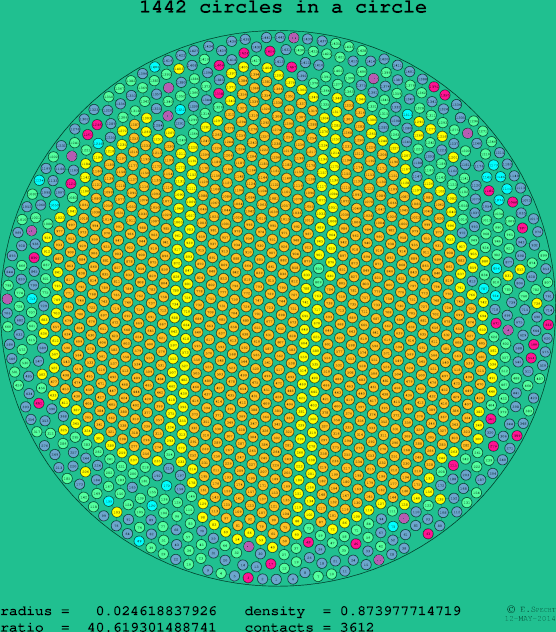 1442 circles in a circle