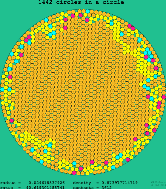 1442 circles in a circle