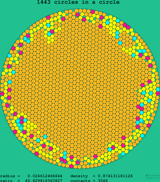 1443 circles in a circle