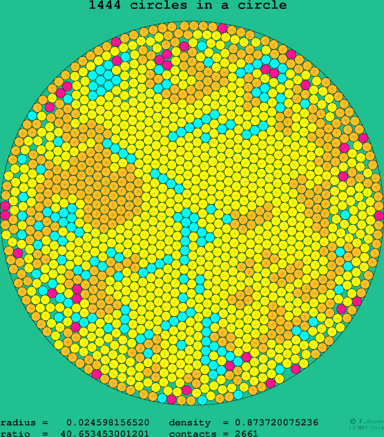 1444 circles in a circle