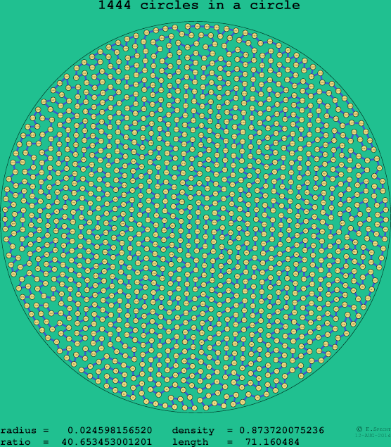 1444 circles in a circle