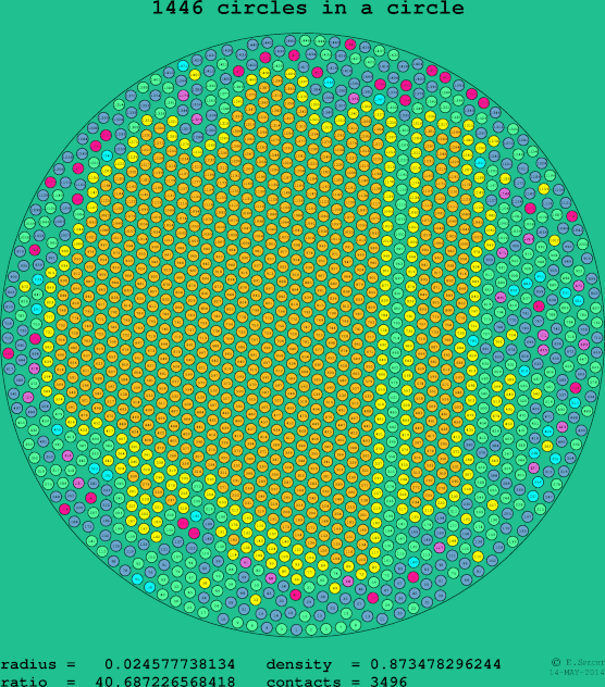 1446 circles in a circle