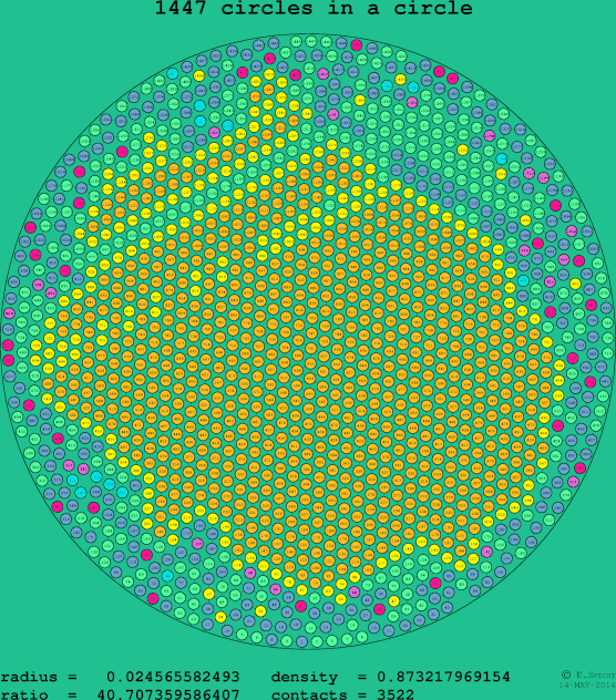 1447 circles in a circle