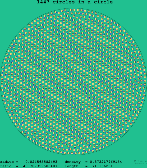 1447 circles in a circle