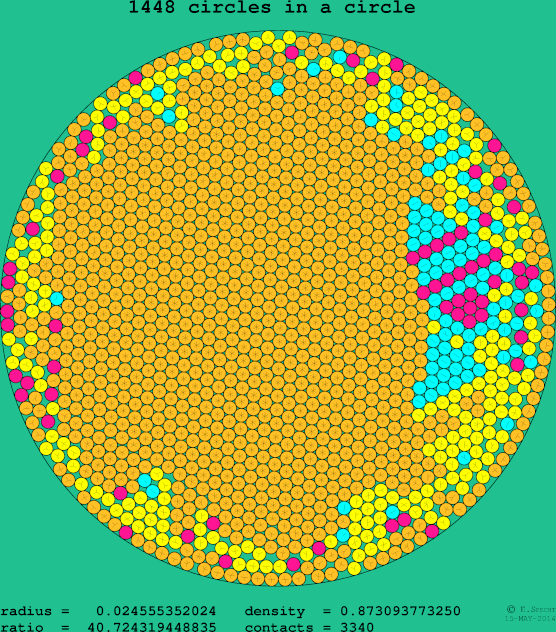 1448 circles in a circle