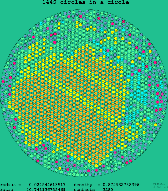 1449 circles in a circle