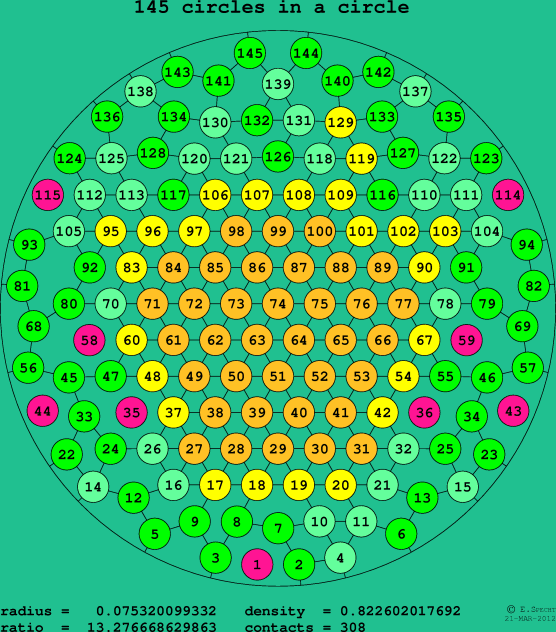 145 circles in a circle