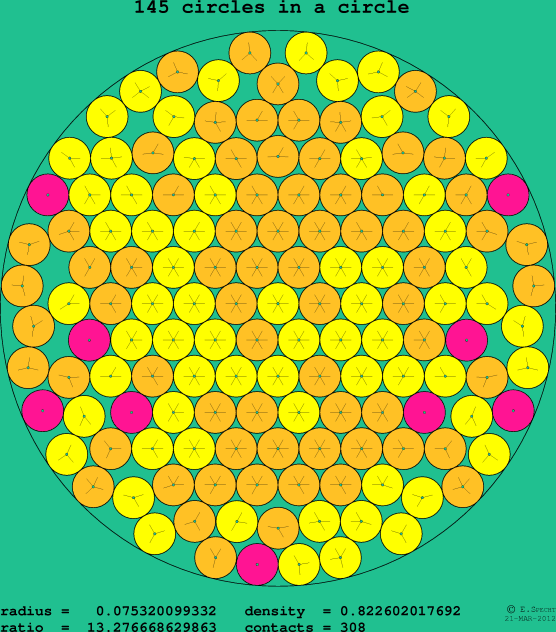 145 circles in a circle