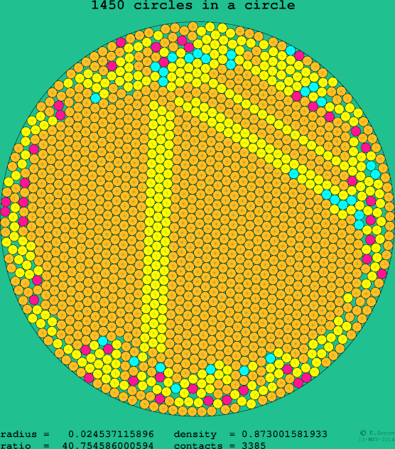 1450 circles in a circle