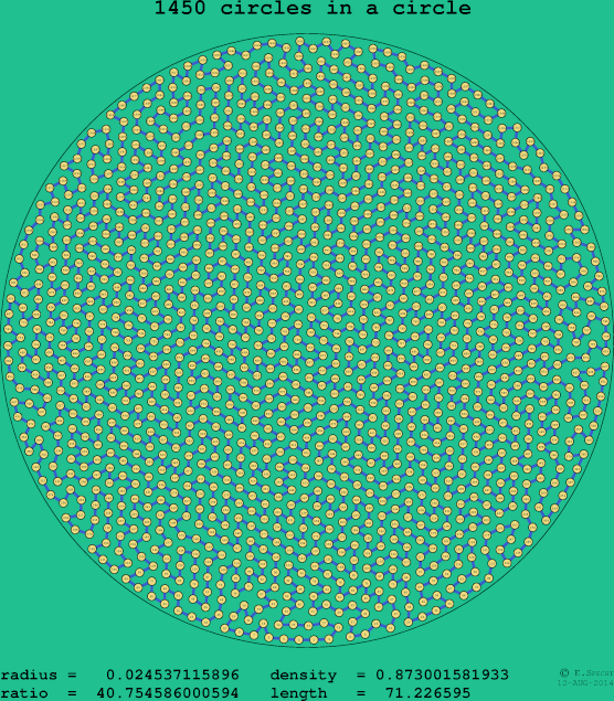 1450 circles in a circle
