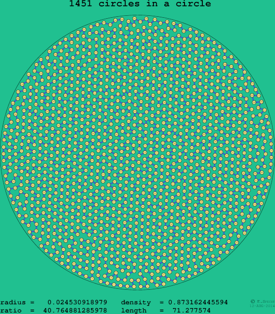 1451 circles in a circle