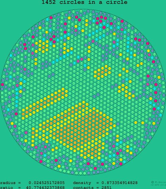 1452 circles in a circle