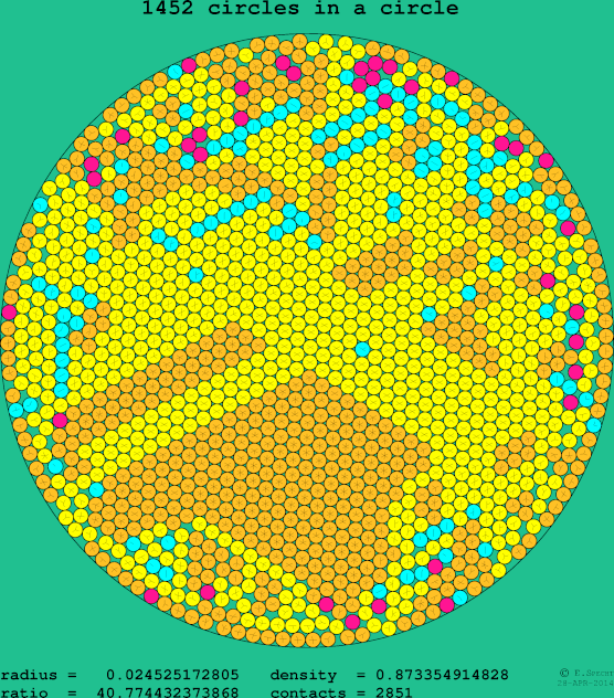 1452 circles in a circle