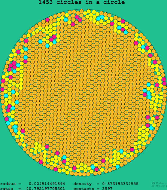 1453 circles in a circle