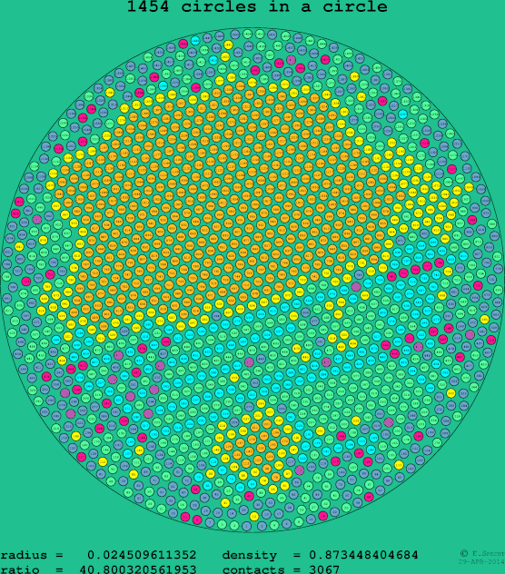 1454 circles in a circle