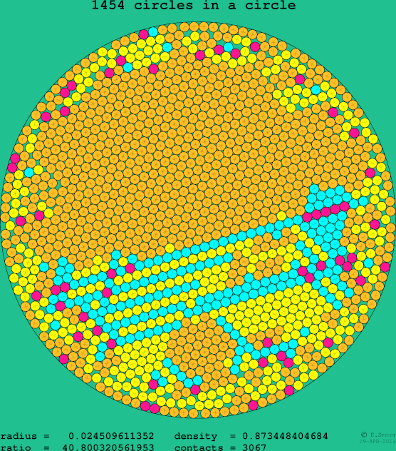 1454 circles in a circle
