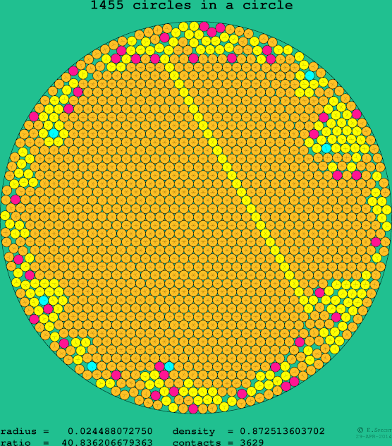 1455 circles in a circle