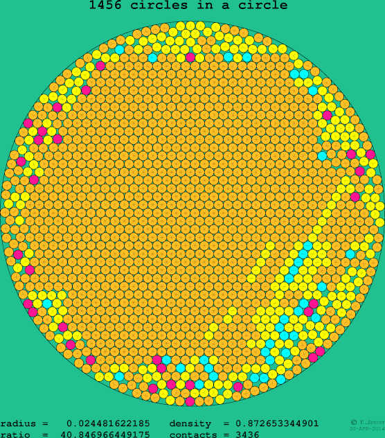 1456 circles in a circle