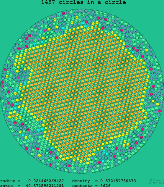 1457 circles in a circle