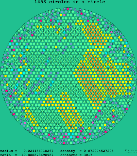 1458 circles in a circle