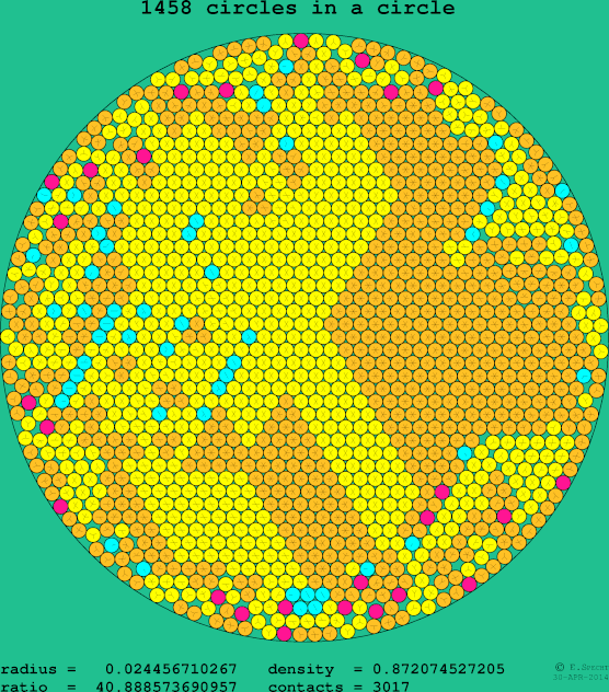 1458 circles in a circle