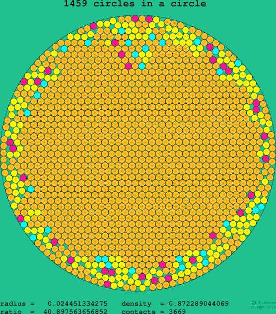 1459 circles in a circle
