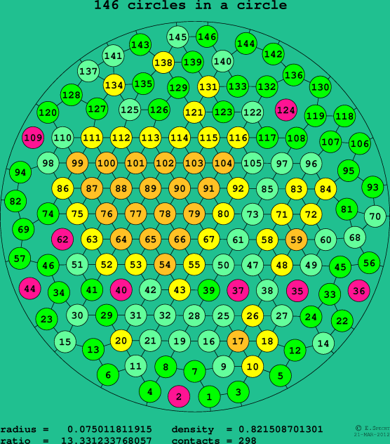 146 circles in a circle