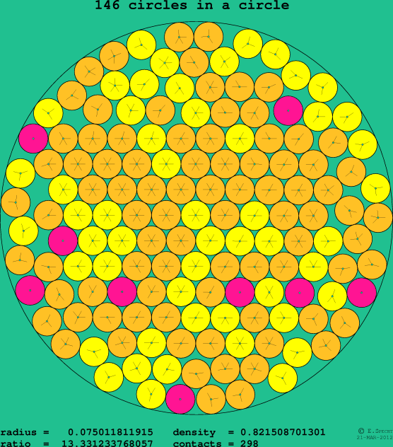 146 circles in a circle