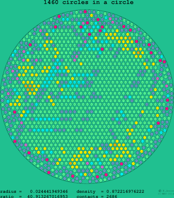 1460 circles in a circle
