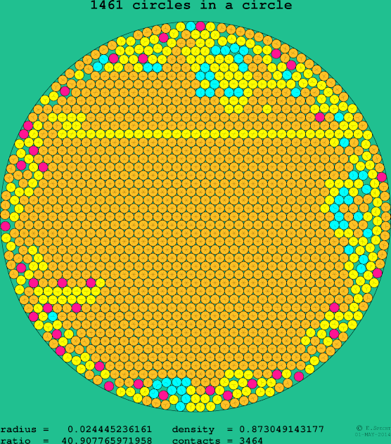 1461 circles in a circle