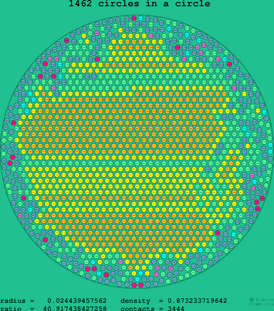 1462 circles in a circle