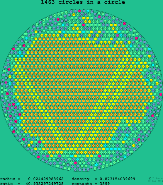 1463 circles in a circle