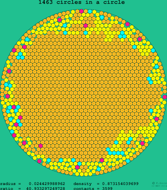 1463 circles in a circle