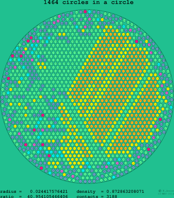 1464 circles in a circle