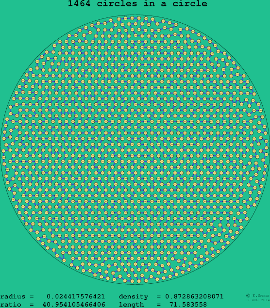 1464 circles in a circle