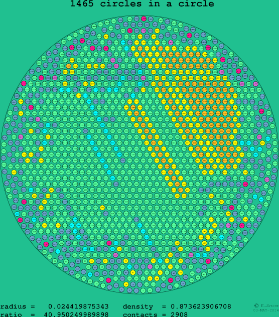 1465 circles in a circle