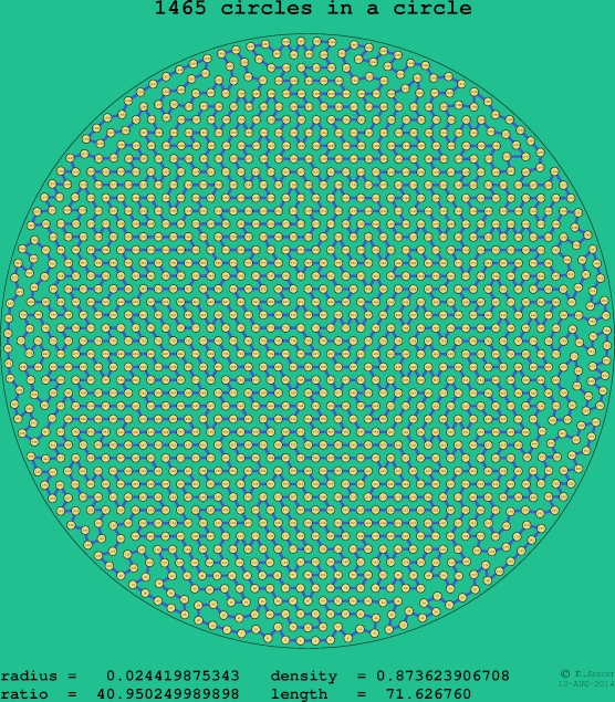 1465 circles in a circle