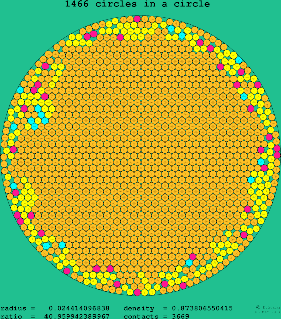 1466 circles in a circle