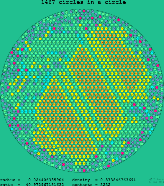 1467 circles in a circle