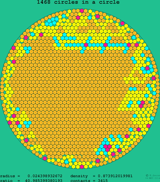 1468 circles in a circle