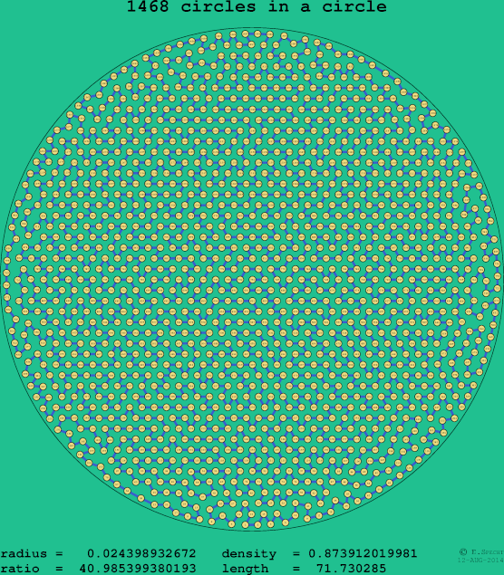 1468 circles in a circle