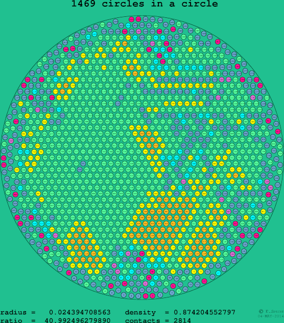 1469 circles in a circle