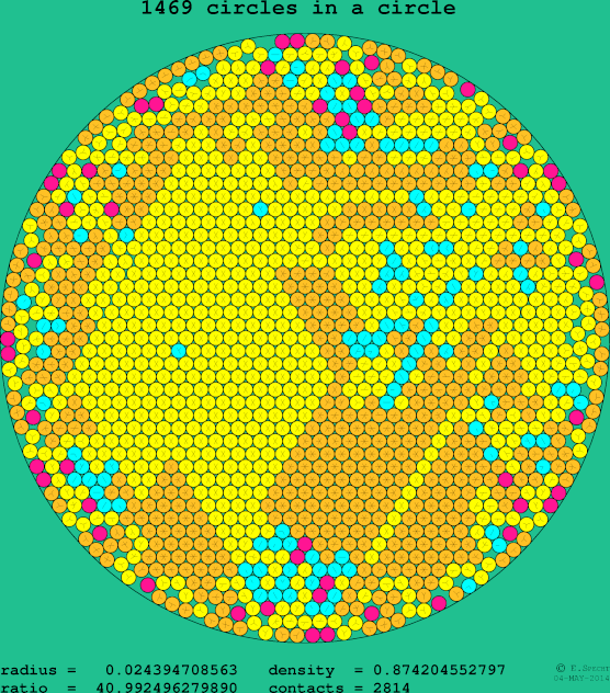 1469 circles in a circle