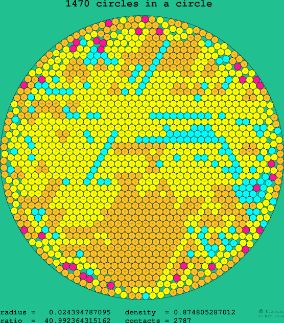 1470 circles in a circle