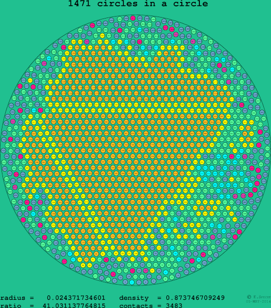 1471 circles in a circle